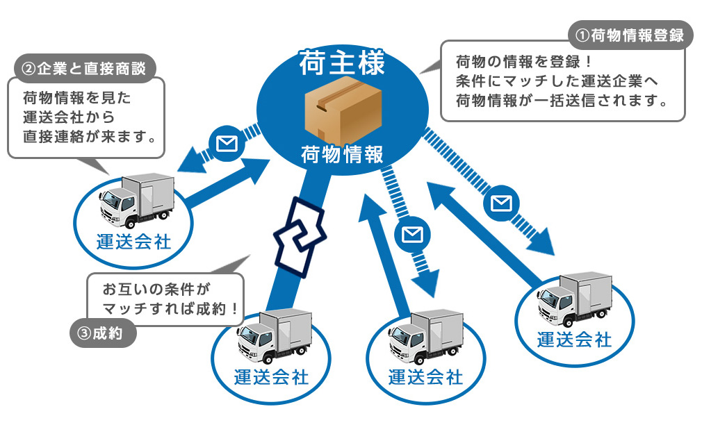 荷物情報を登録するだけで運送会社から直接商談がくる