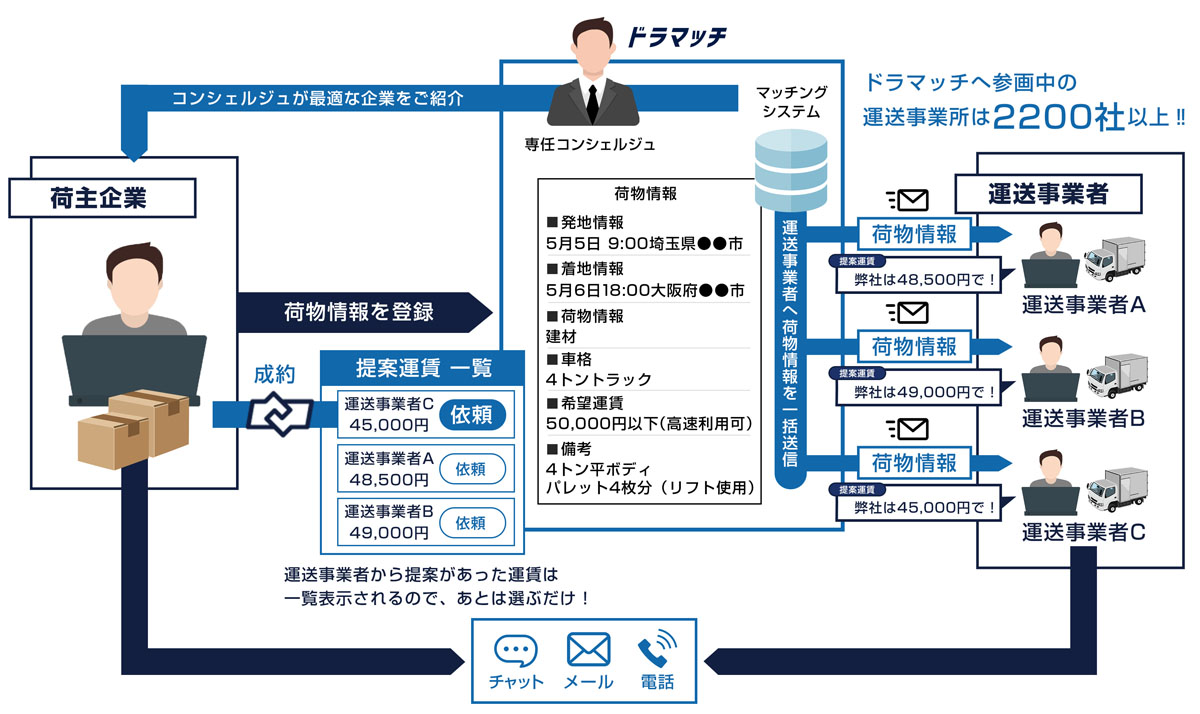 ドラマッチご利用の流れです。まず荷主企業様が荷物情報をドラマッチへ登録します。マッチングシステムよりその荷物情報がドラマッチ参画中の2200社以上の運送事業者様へ一括送信されます。各事業者様より運賃が提案されるので、その中から契約したい事業者を選ぶだけ!また、お困りの場合は専任コンシェルジュより運送事業者様の紹介も可能です。