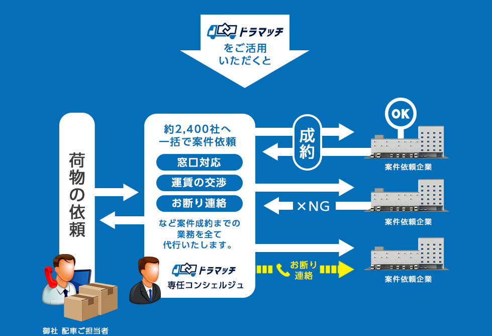ドラマッチをご活用いただくと、他社とのやり取りをすべて一元化し配車ご担当の負担を大幅カット！御社の要望をヒアリングし、最適な企業と最適な運賃でマッチングいたします。